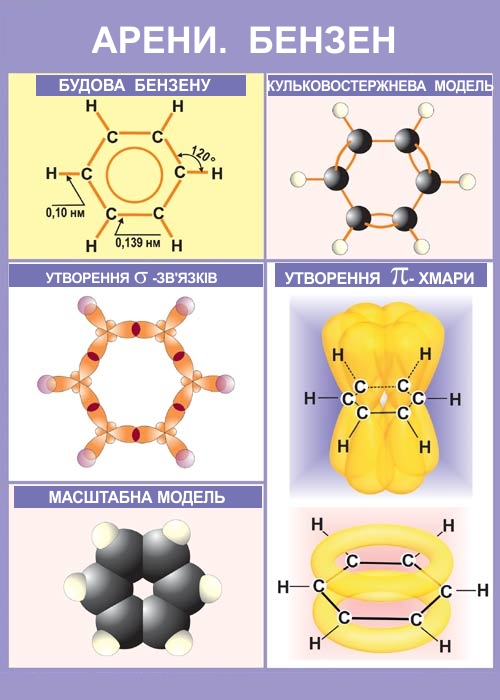 Химические связи в органических молекулах. Структура молекулы бензола. Строение молекулы бензола. Арены пространственное строение молекулы бензола. Молекулярная структура бензола.